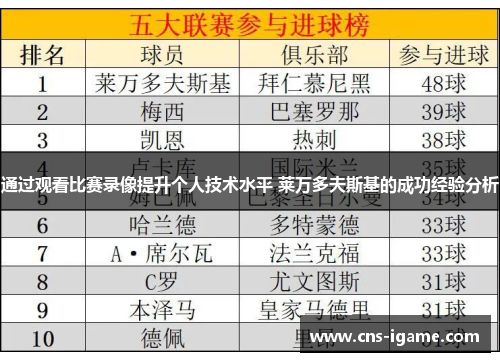通过观看比赛录像提升个人技术水平 莱万多夫斯基的成功经验分析